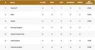 Portugal T10 League Points Table